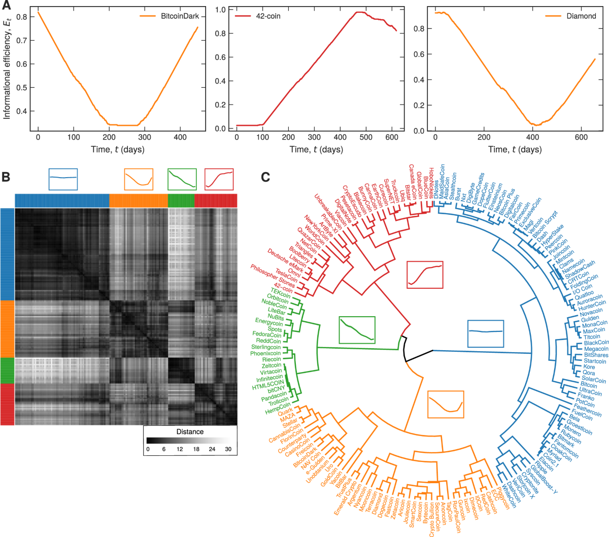 Clustering patterns in efficiency and the coming-of-age of the  cryptocurrency market | Scientific Reports