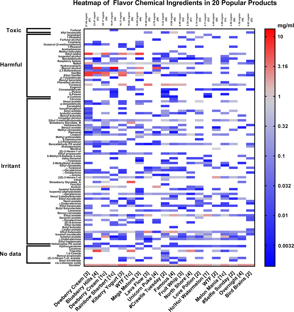 Identification of Cytotoxic Flavor Chemicals in Top-Selling Electronic  Cigarette Refill Fluids | Scientific Reports