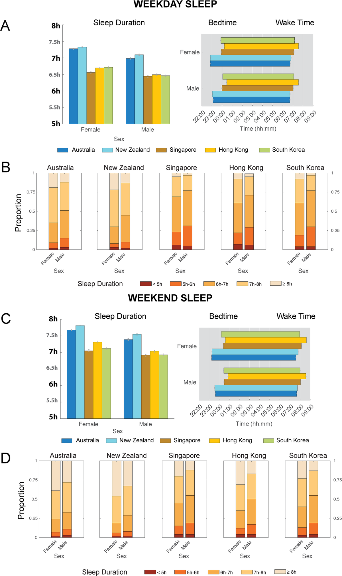 Large-scale data from wearables reveal regional disparities in sleep  patterns that persist across age and sex | Scientific Reports