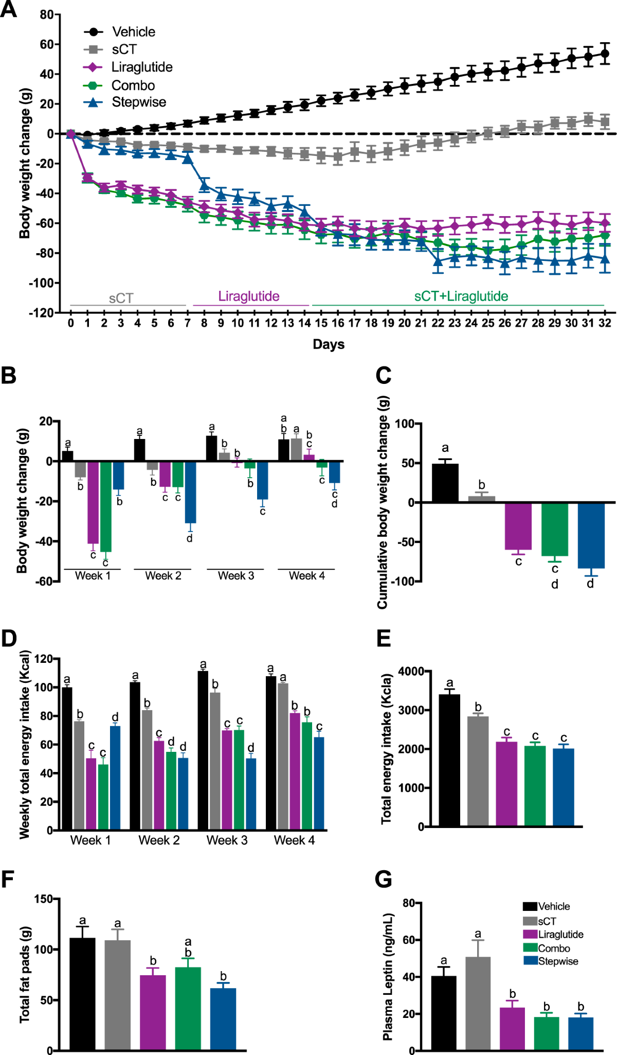 calcimedica inc glp-1 receptor agonists weight management diabetes treatments Combined Amylin/GLP-1 pharmacotherapy to promote and sustain long-lasting weight  loss