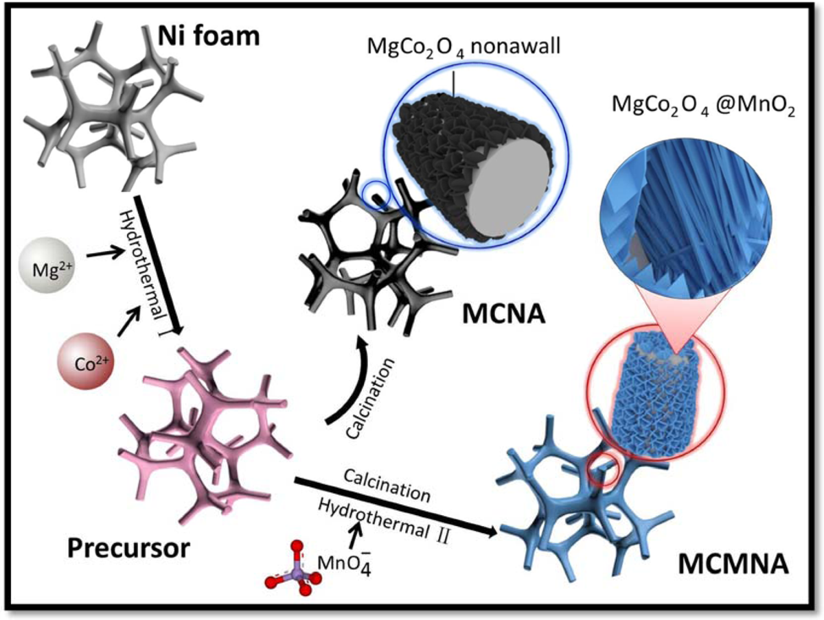 Fabrication of hierarchical core/shell MgCo2O4@MnO2 nanowall arrays on Ni- foam as high–rate electrodes for asymmetric supercapacitors | Scientific  Reports