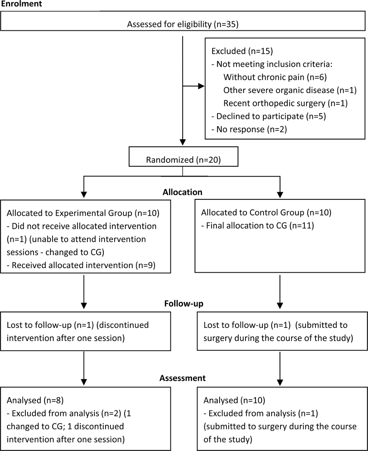 Effectiveness of hypnosis for pain management and promotion of  health-related quality-of-life among people with haemophilia: a randomised  controlled pilot trial | Scientific Reports