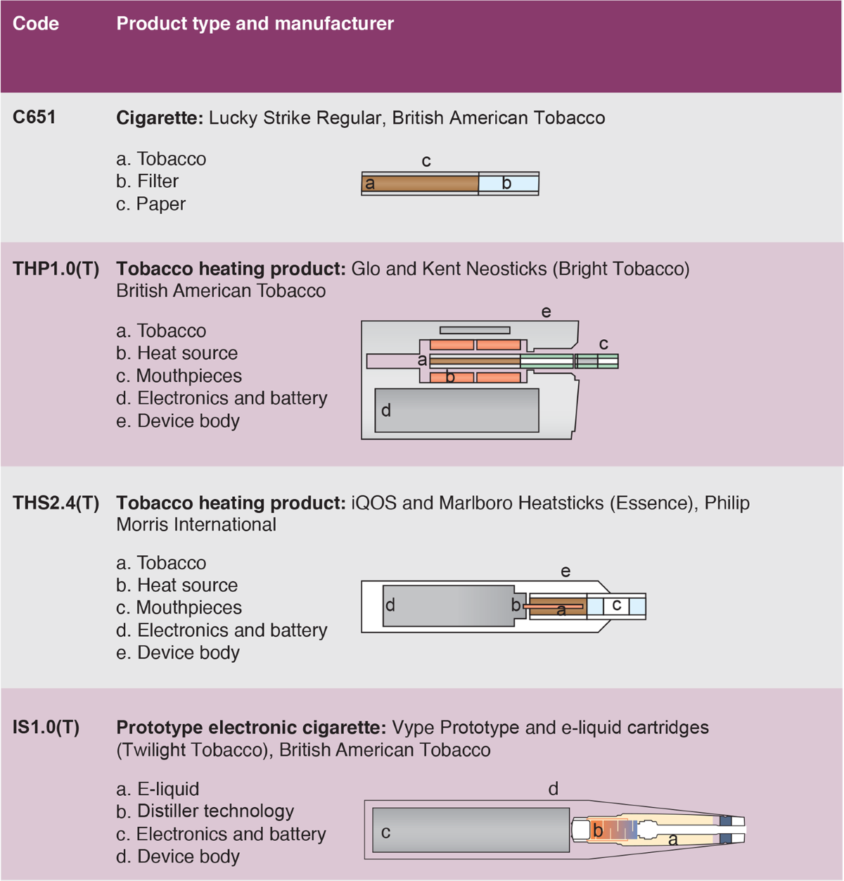 typical moisture content cigarette tobacco filler A cross-category puffing topography, mouth level exposure and consumption  study among Italian users of tobacco and nicotine products