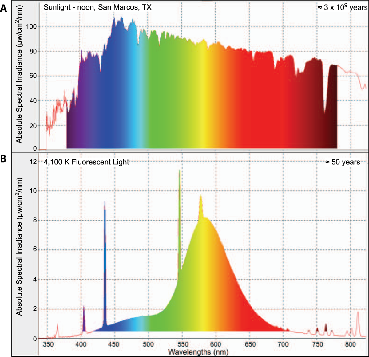 Deconvoluting Wavelengths Leading to Fluorescent Light Induced Inflammation  and Cellular Stress in Zebrafish (Danio rerio) | Scientific Reports, image size:1200x1162