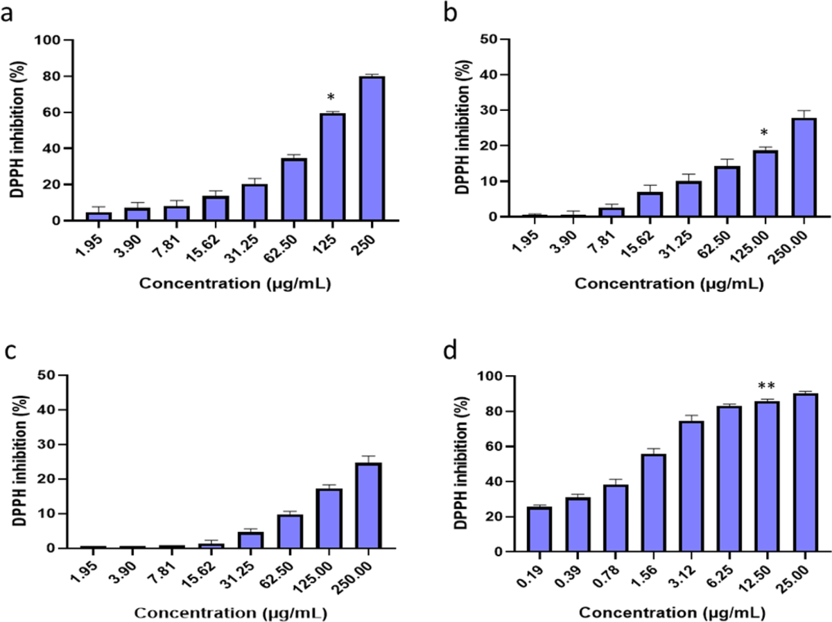 glutathione free radical scavenger in danish In-vitro analysis of scavenging activities and suppression of LPS-induced ROS production macrophage cells by Solanum sisymbriifolium extracts Hyperpigmentation: Why Tranexamic Acid Glycoprotein Serum Size:3 oz