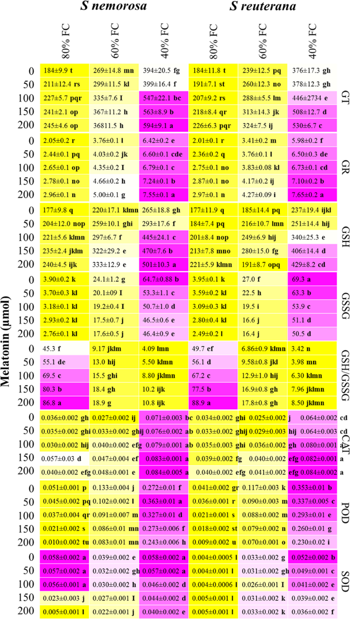 Exogenous melatonin improves glutathione content, redox state and increases  essential oil production in two Salvia species under drought stress