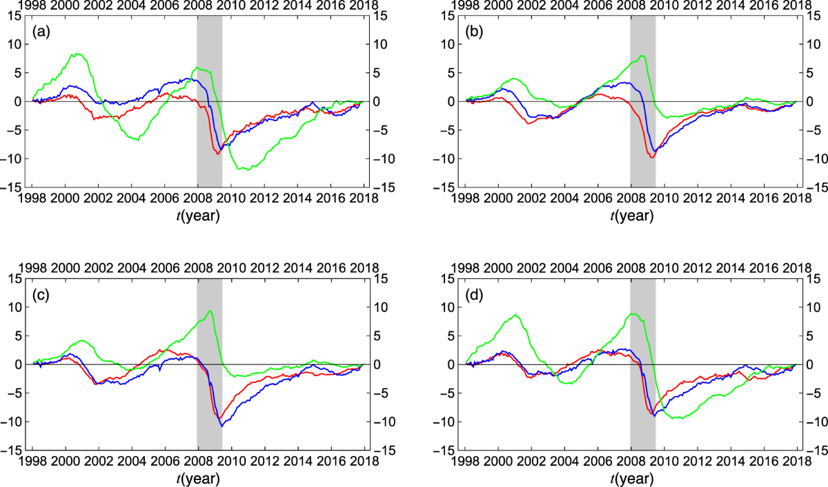 Relationship between Macroeconomic Indicators and Economic Cycles in U.S. |  Scientific Reports