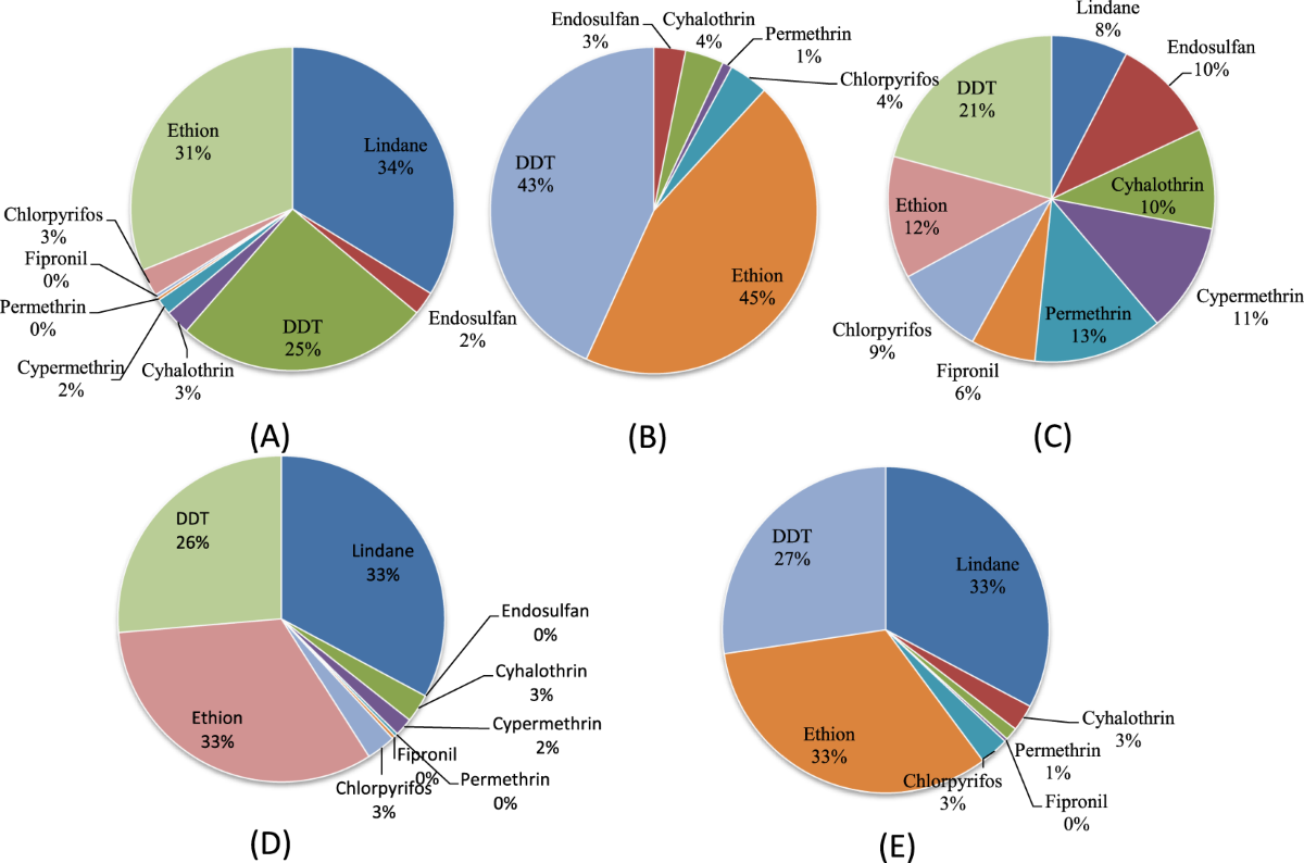 Pesticide Residues in Peri-Urban Bovine Milk from India and Risk  Assessment: A Multicenter Study | Scientific Reports, image size:1200x794