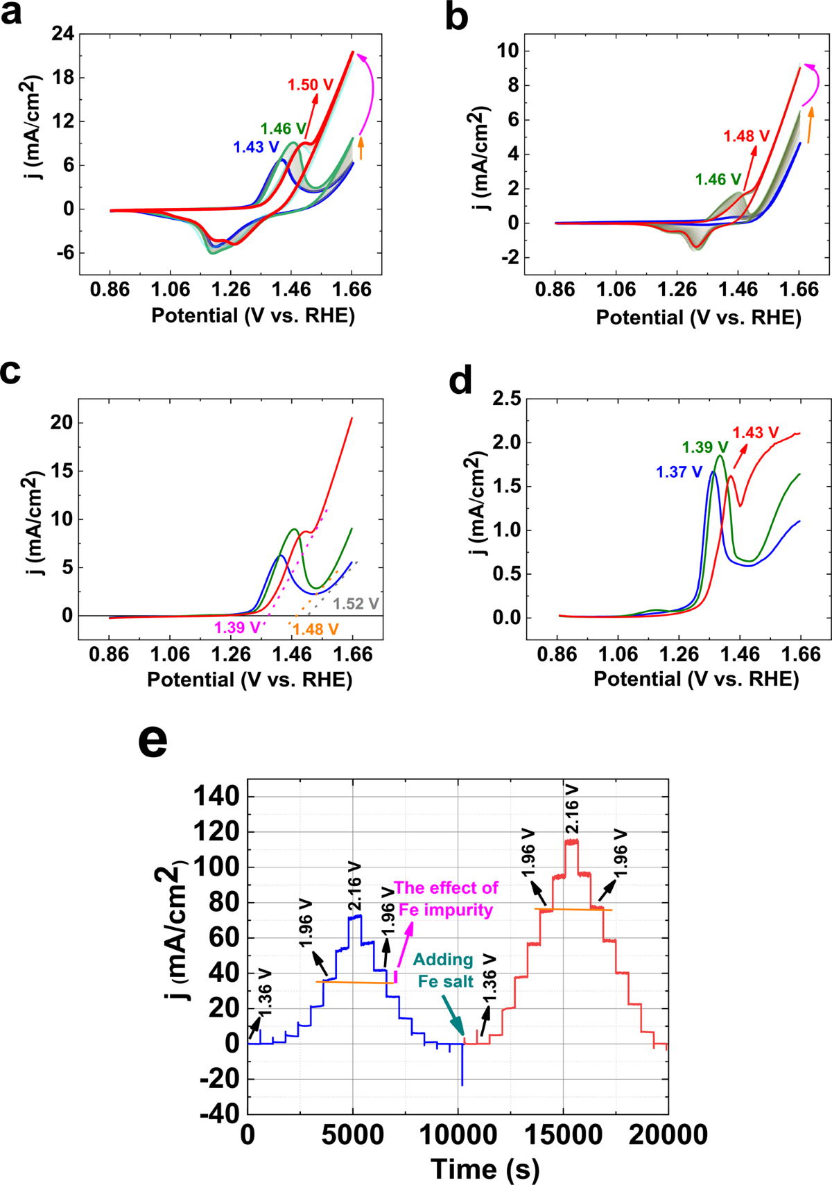 Oxygen-evolution reaction by nickel/nickel oxide interface in the presence  of ferrate(VI) | Scientific Reports