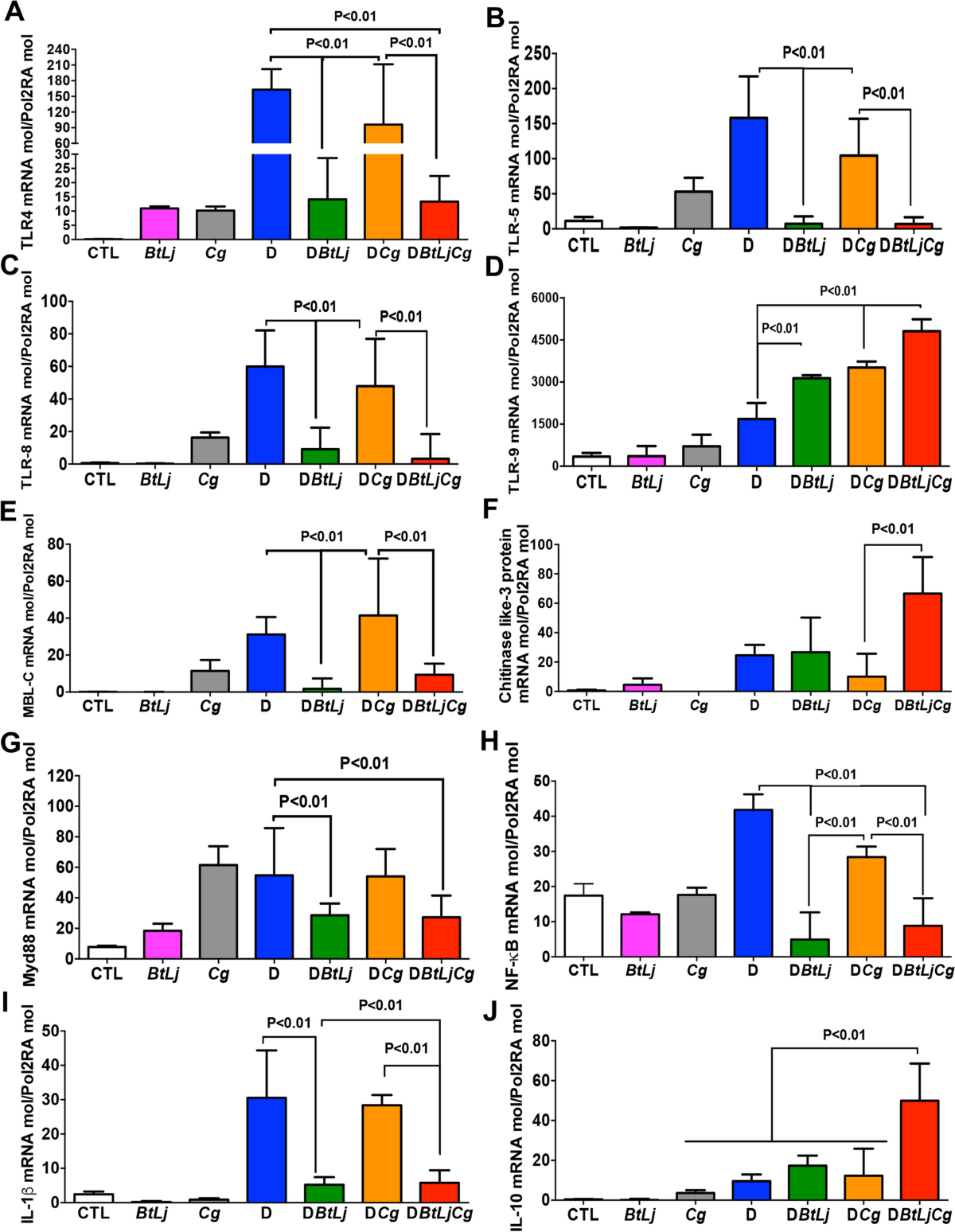 Bacteroides thetaiotaomicron and Lactobacillus johnsonii modulate  intestinal inflammation and eliminate fungi via enzymatic hydrolysis of the  fungal cell wall | Scientific Reports
