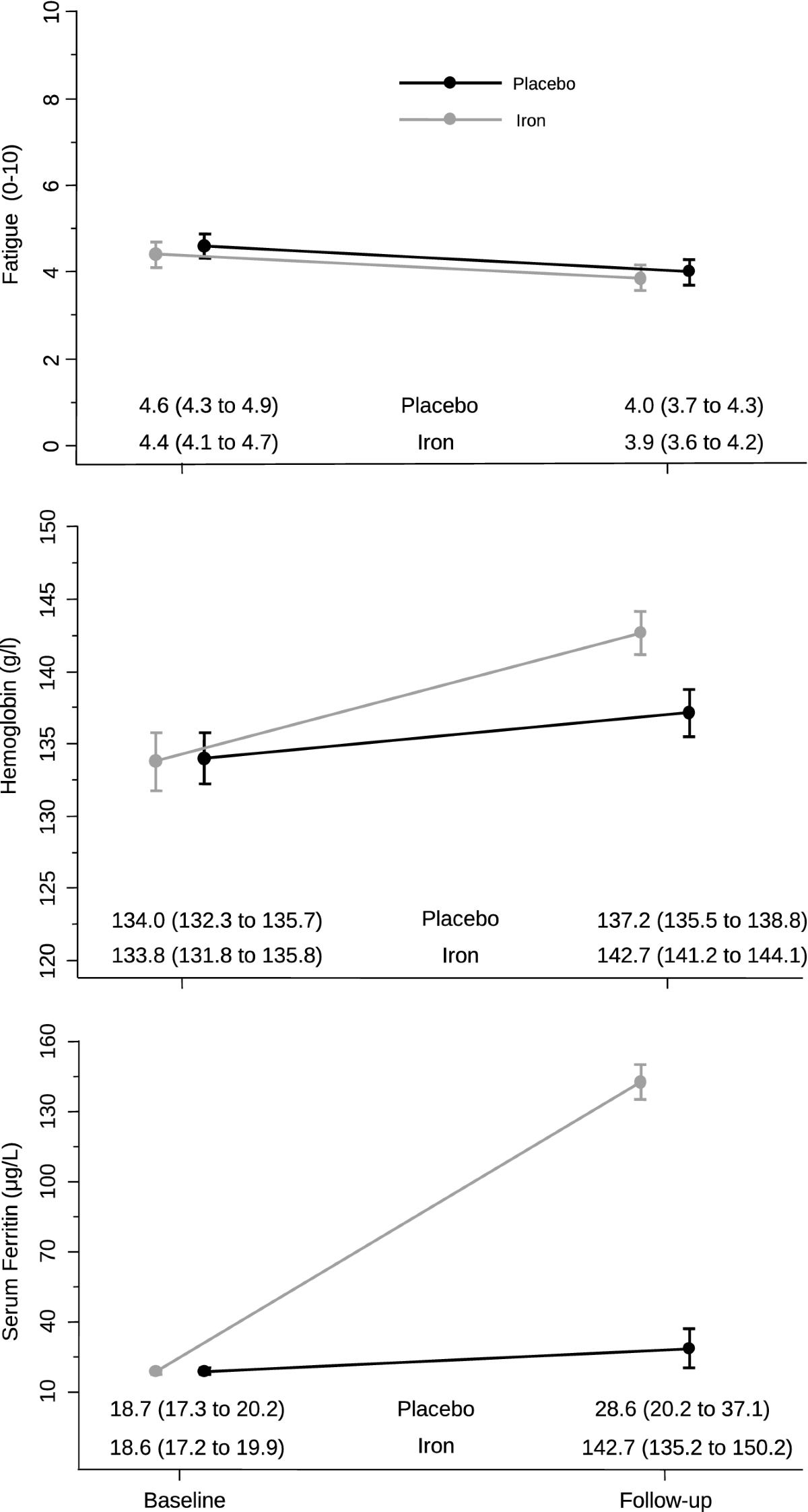 ISUB trial fatigue results chart iron infusion
