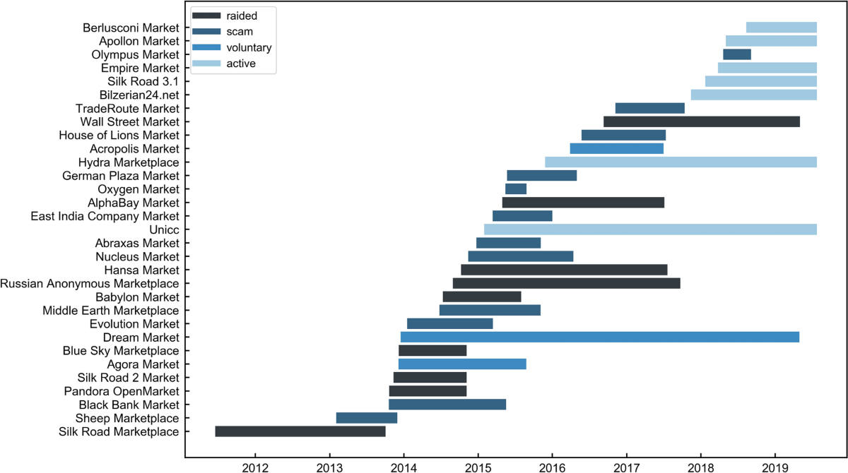 Collective dynamics of dark web marketplaces | Scientific Reports