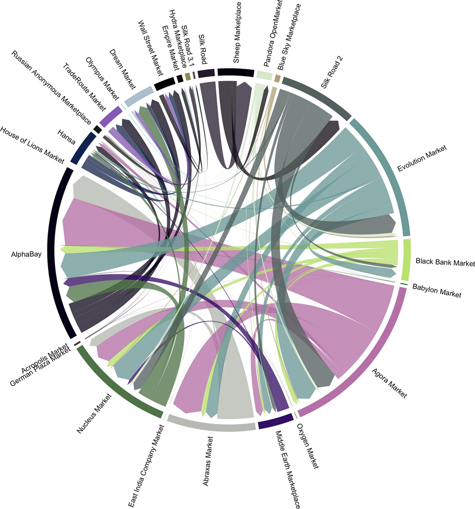 Collective dynamics of dark web marketplaces | Scientific Reports