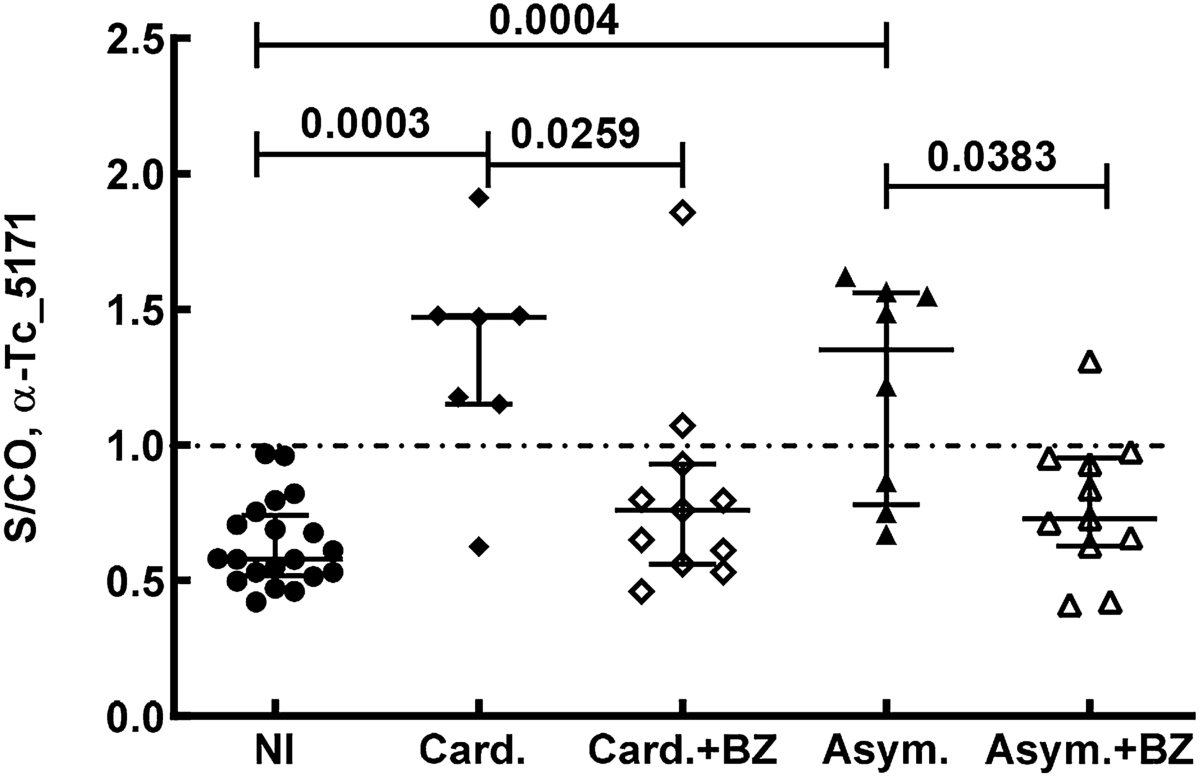 A novel Trypanosoma cruzi secreted antigen as a potential biomarker of  Chagas disease | Scientific Reports
