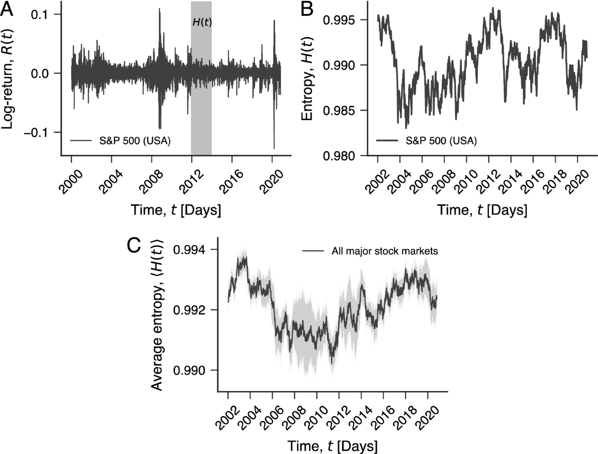Collective dynamics of stock market efficiency | Scientific Reports