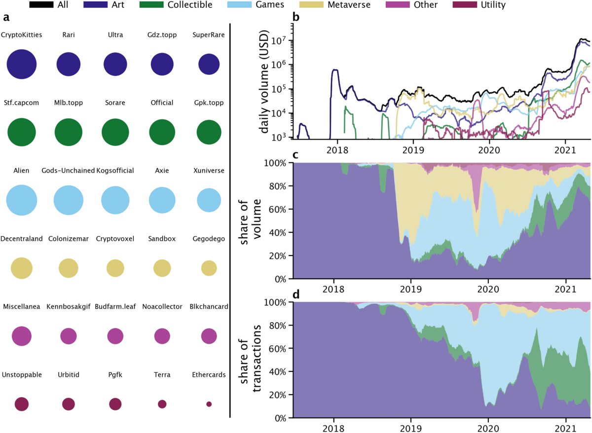 Mapping the NFT revolution: market trends, trade networks, and visual  features | Scientific Reports