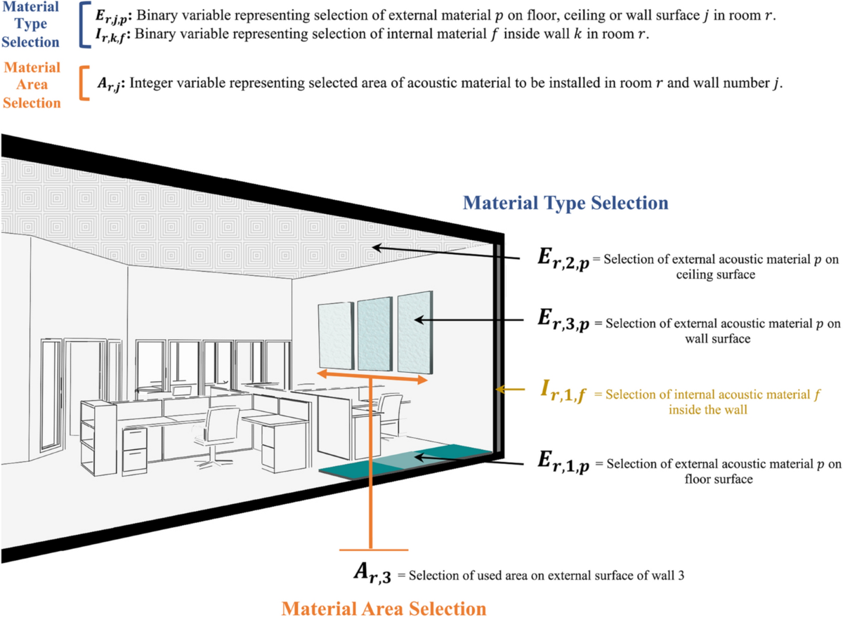 Optimizing the use of acoustic materials in office buildings 