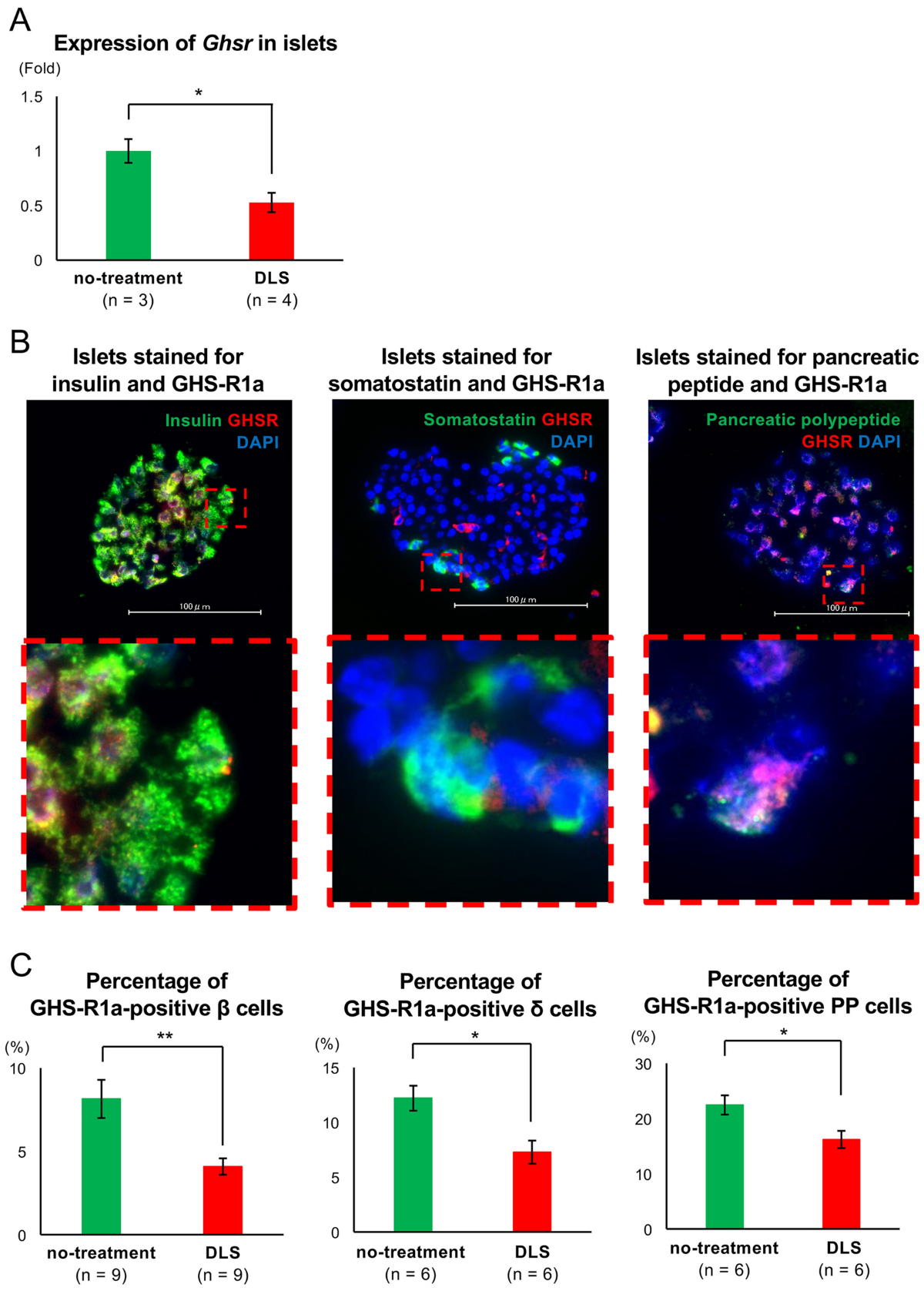 ghk-cu receptor desensitization tolerance Therapeutic effects of acylated ghrelin-specific receptor GHS-R1a  antagonist in islet transplantation