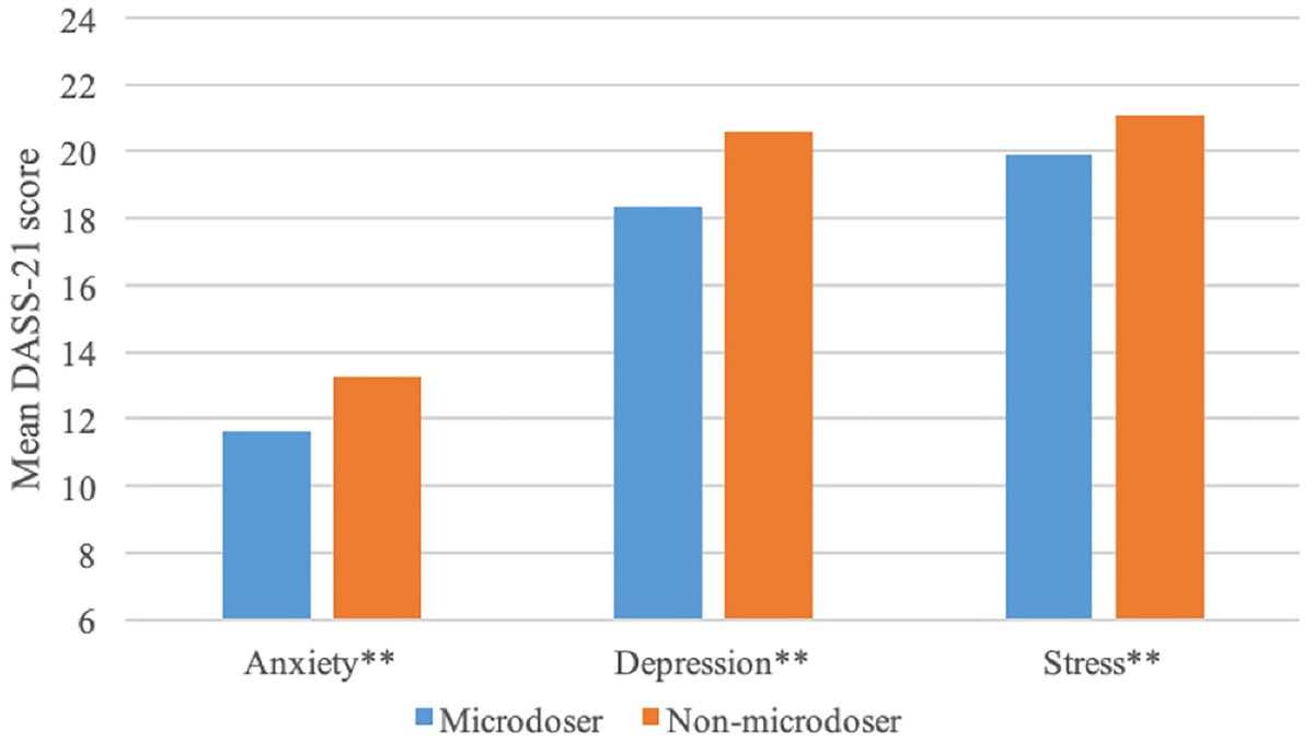 Microdosing and Mental Health Retreived From https://www.nature.com/articles/s41598-021-01811-4