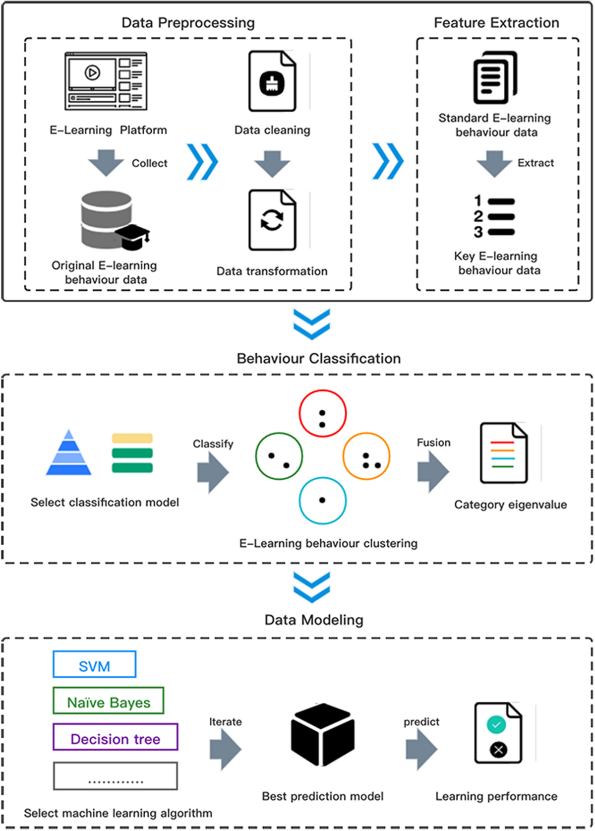 Predicting students performance in e-learning using learning process and  behaviour data | Scientific Reports