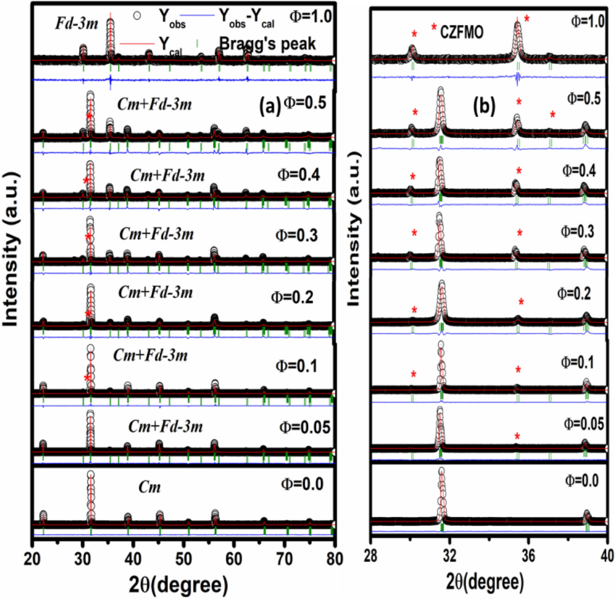 Unravelling the nature of magneto-electric coupling in room temperature  multiferroic particulate (PbFe0.5Nb0.5O3)–(Co0.6Zn0.4Fe1.7Mn0.3O4)  composites | Scientific Reports