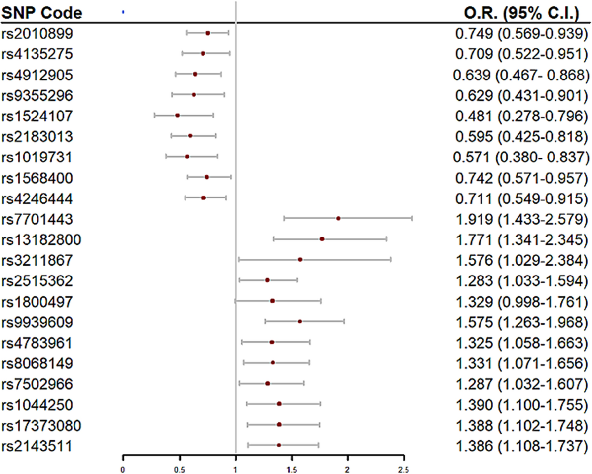 Development of a Genetic Risk Score to predict the risk of overweight and  obesity in European adolescents from the HELENA study | Scientific Reports