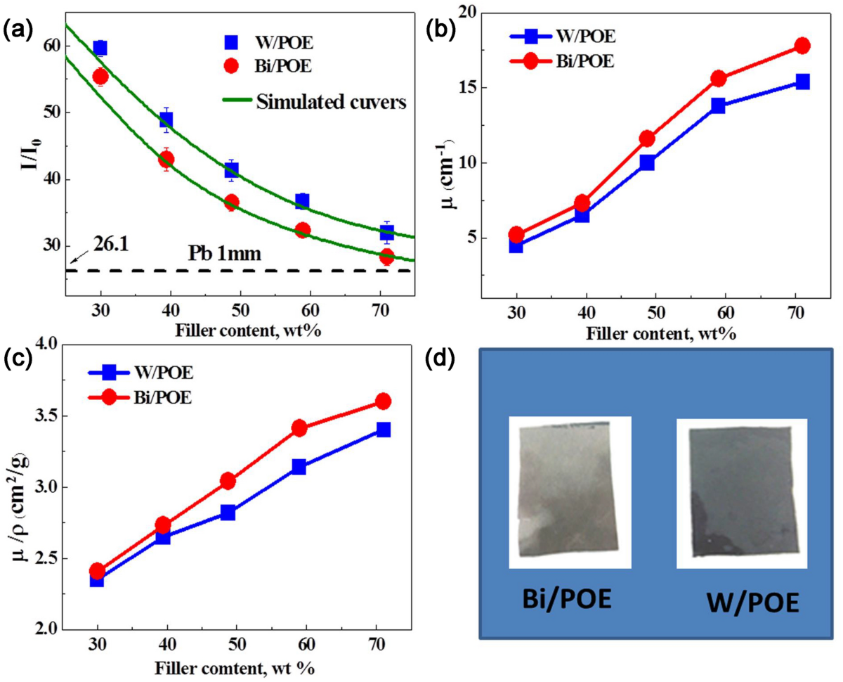 High-efficiency, flexibility and lead-free X-ray shielding 