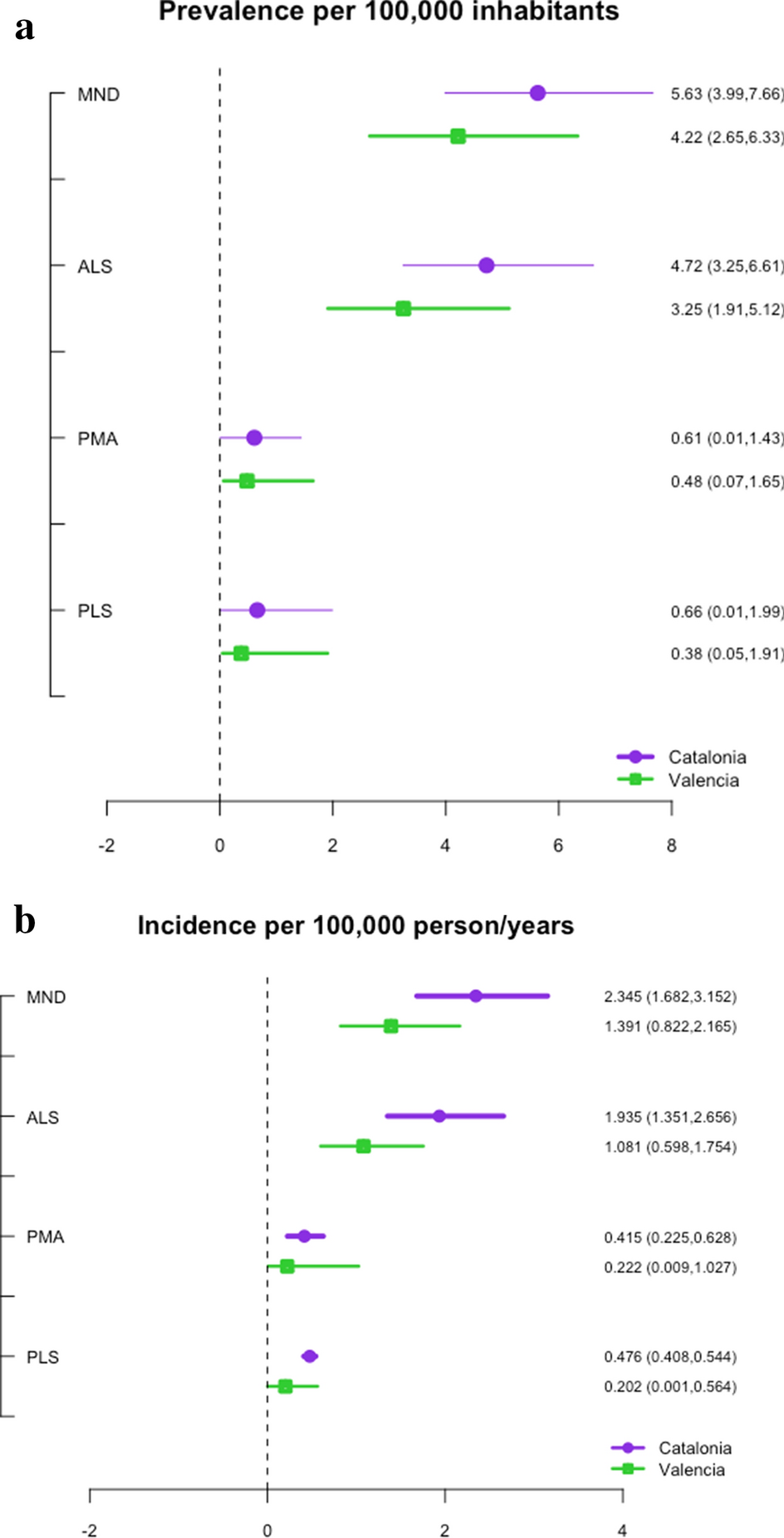 Estimation of the prevalence and incidence of motor neuron diseases in two  Spanish regions: Catalonia and Valencia | Scientific Reports
