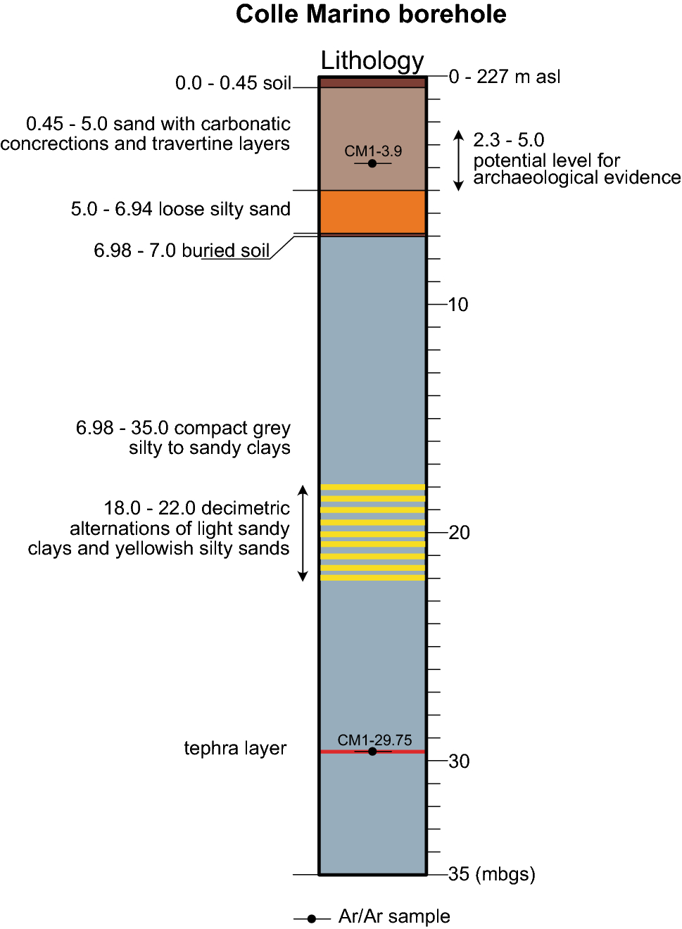 Frontiers | Probabilistic Assessment of Slip Rates and Their Variability  Over Time of Offshore Buried Thrusts: A Case Study in the Northern Adriatic  Sea, image size:969x1320