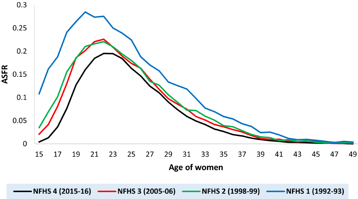 Experiments in modeling recent Indian fertility pattern | Scientific Reports
