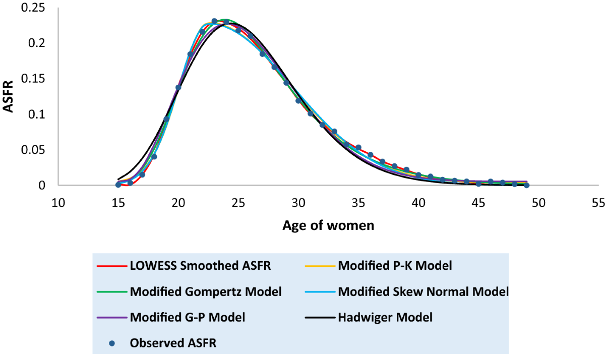 Experiments in modeling recent Indian fertility pattern | Scientific Reports
