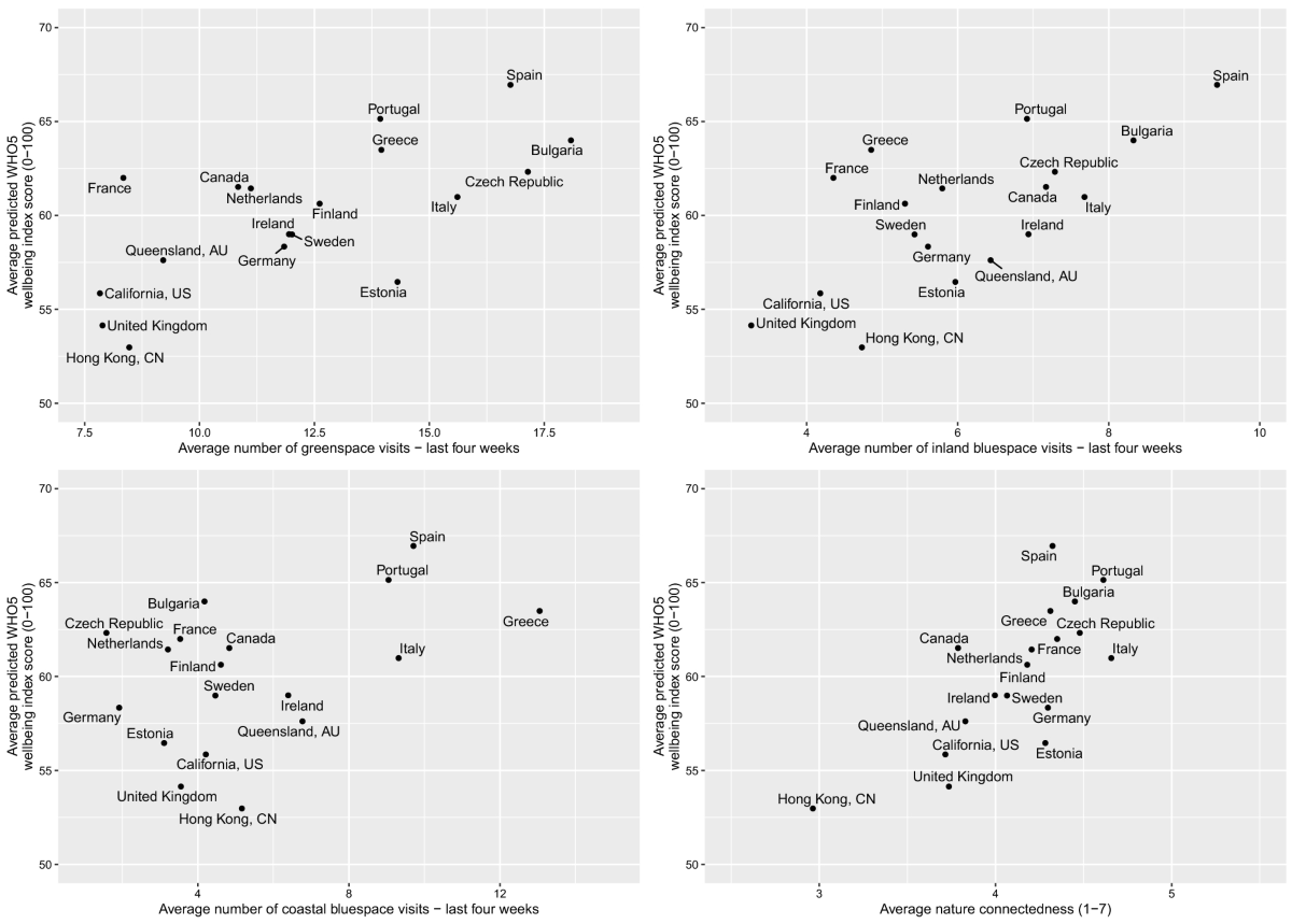 Associations between green/blue spaces and mental health across 18 countries  | Scientific Reports