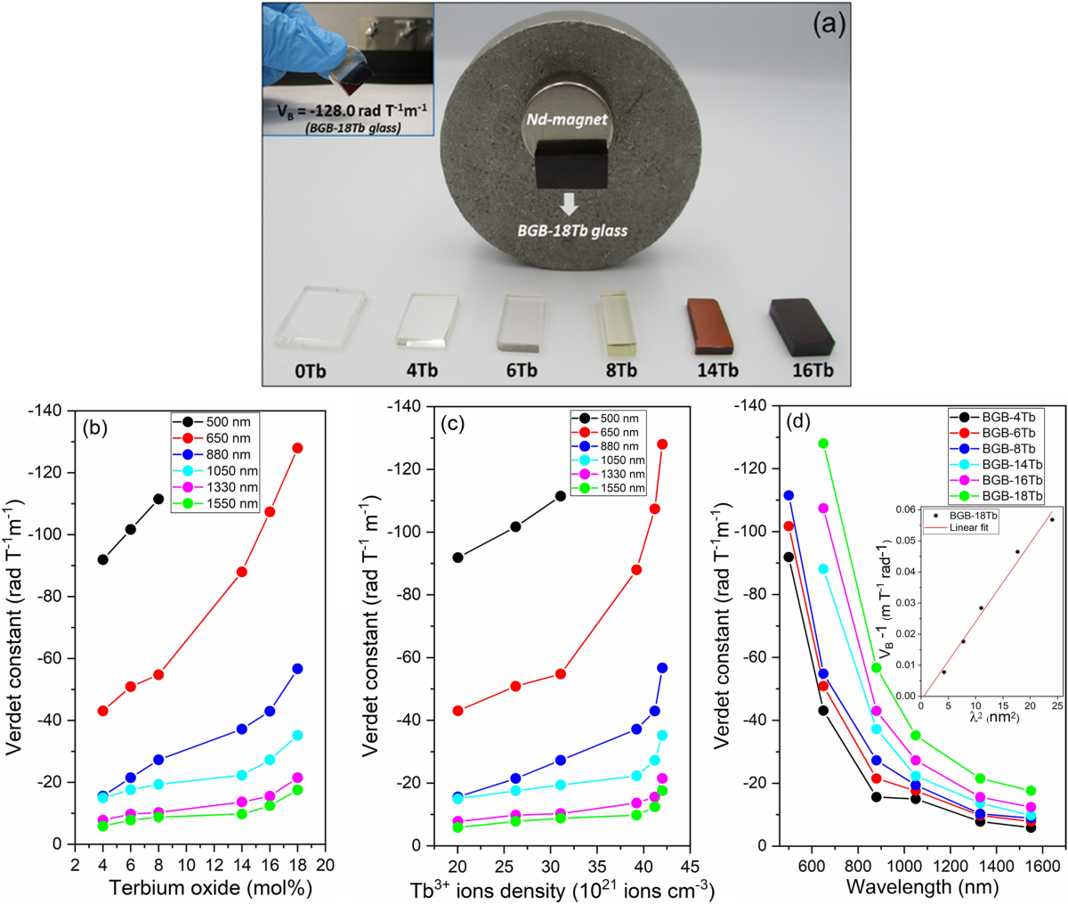 Magneto-optical borogermanate glasses and fibers containing Tb3+ |  Scientific Reports