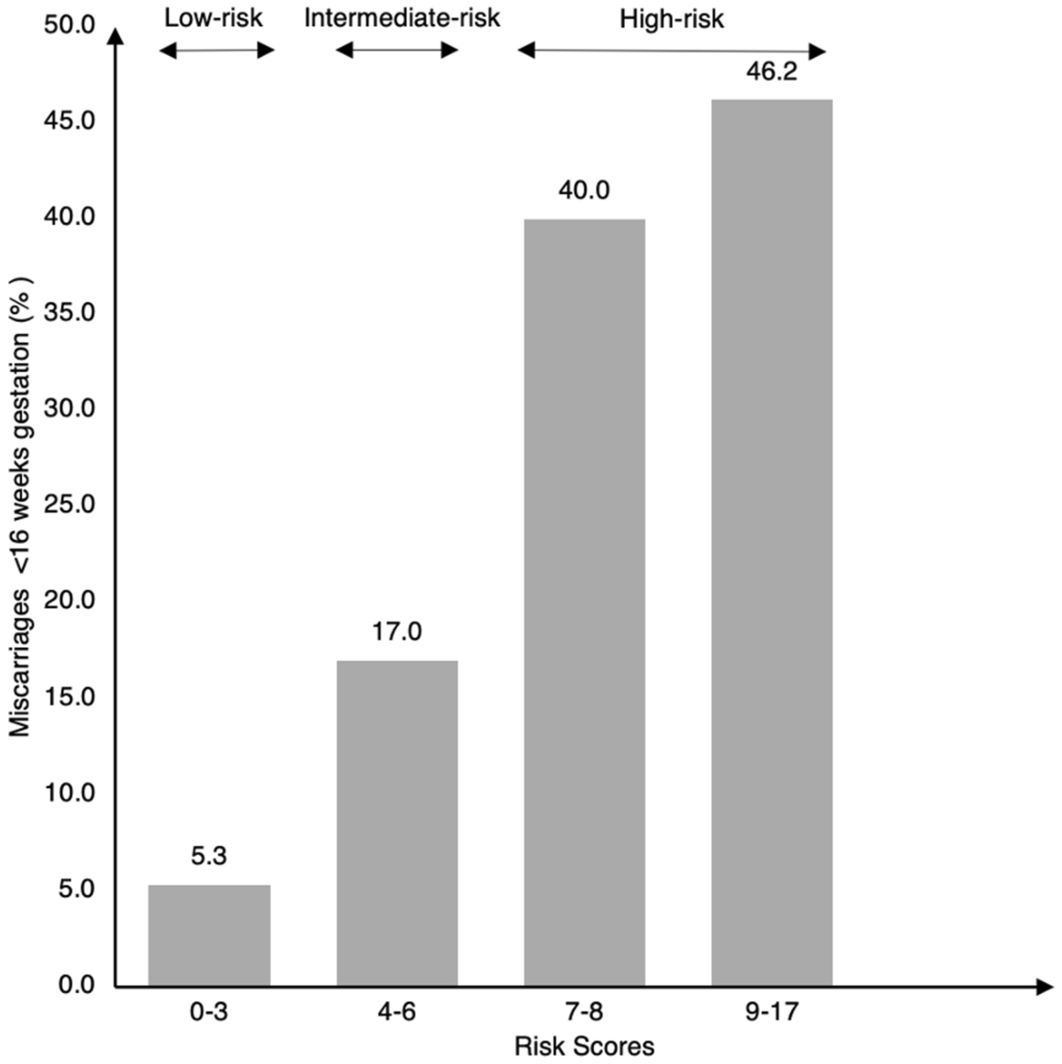 Risk score to stratify miscarriage risk levels in preconception 