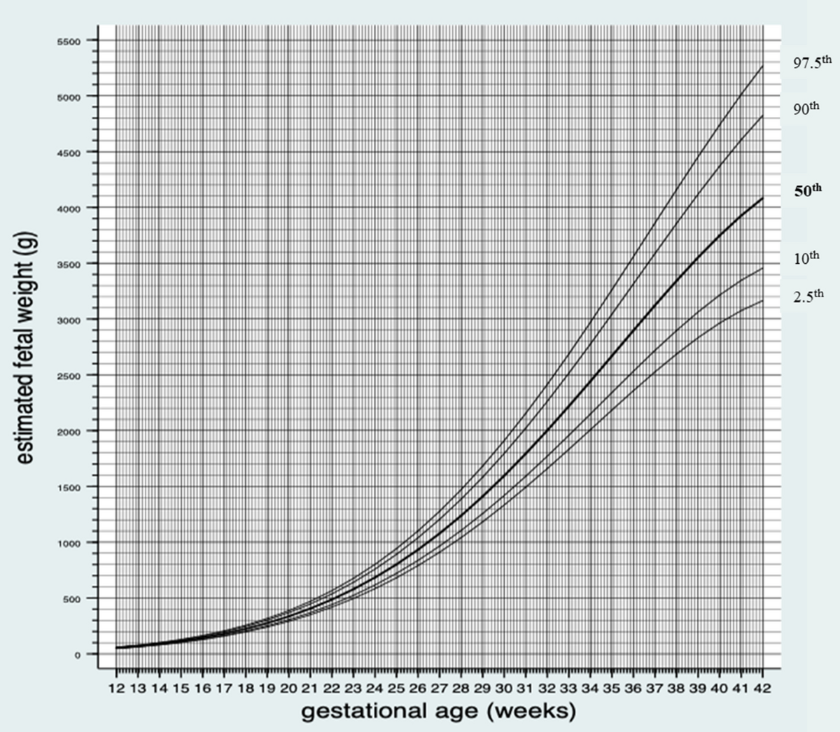 Swedish intrauterine growth reference ranges for estimated fetal weight |  Scientific Reports, image size:1200x1046