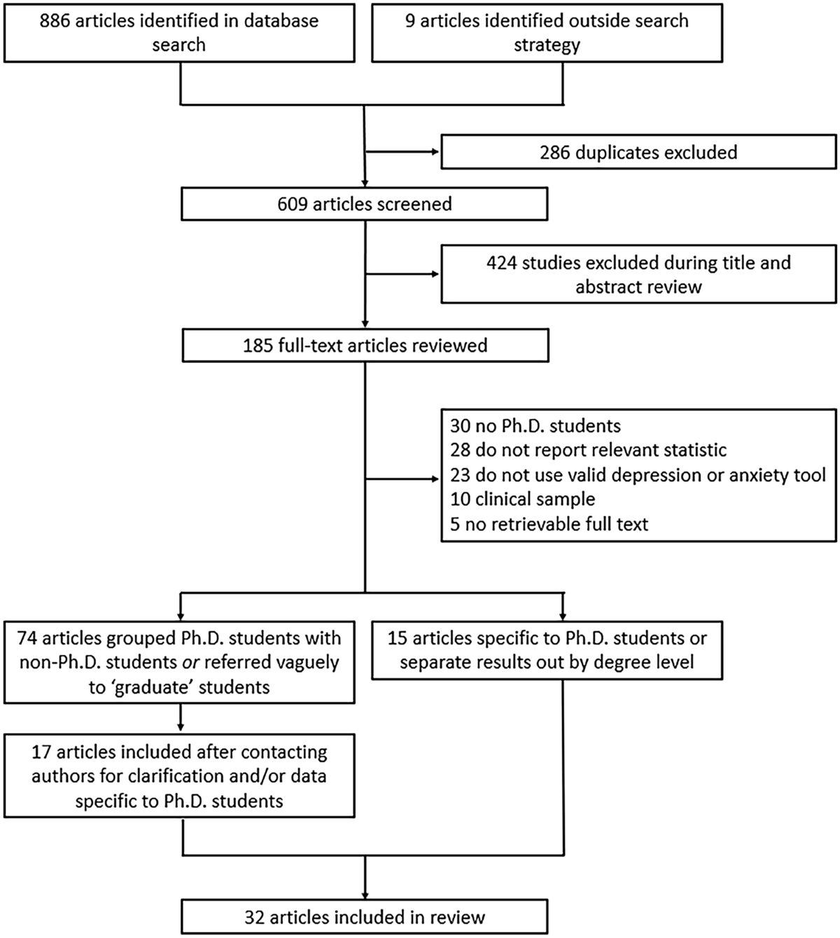 Systematic review and meta-analysis of depression, anxiety, and 