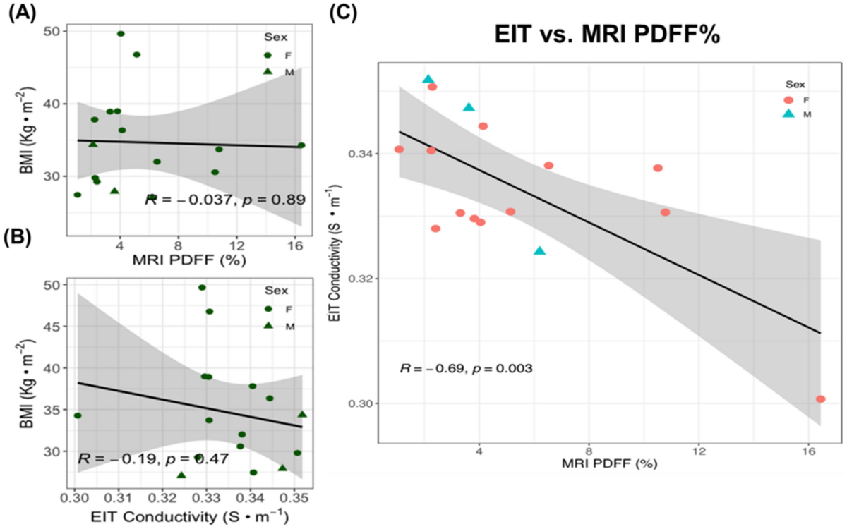 Electrical impedance tomography for non-invasive identification of fatty  liver infiltrate in overweight individuals | Scientific Reports