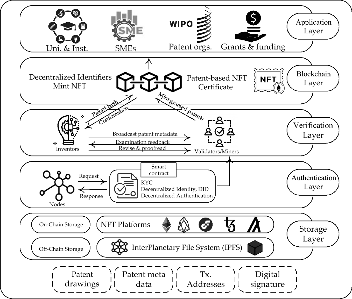 Patents and intellectual property assets as non-fungible tokens; key  technologies and challenges | Scientific Reports