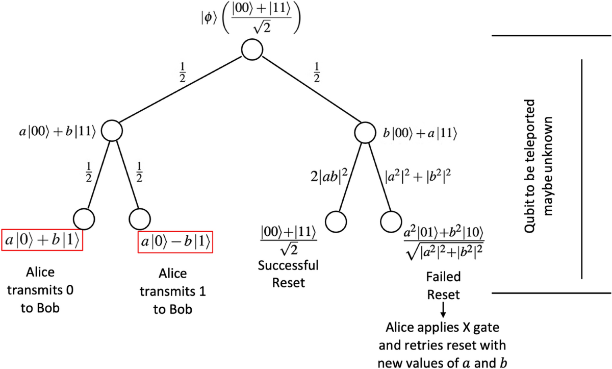 Quantum teleportation with one classical bit | Scientific Reports