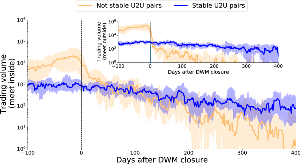 Emergence and structure of decentralised trade networks around dark web  marketplaces | Scientific Reports