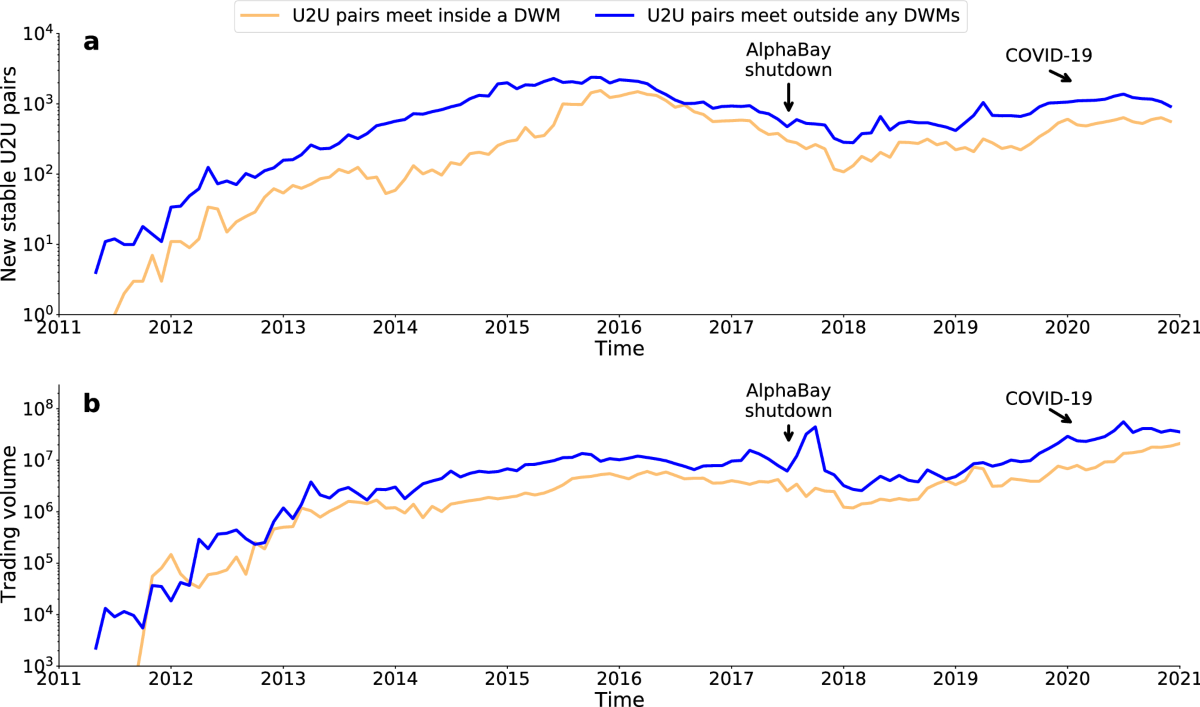Emergence and structure of decentralised trade networks around dark web  marketplaces | Scientific Reports
