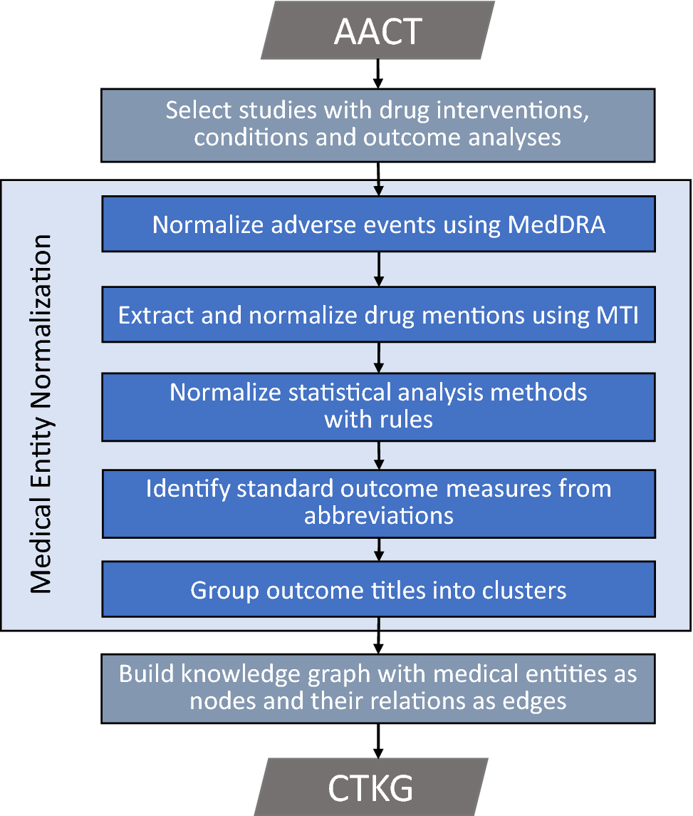 A knowledge graph of clinical trials ( $$mathop mathtt CTKGlimits$$  )  Scientific Reports