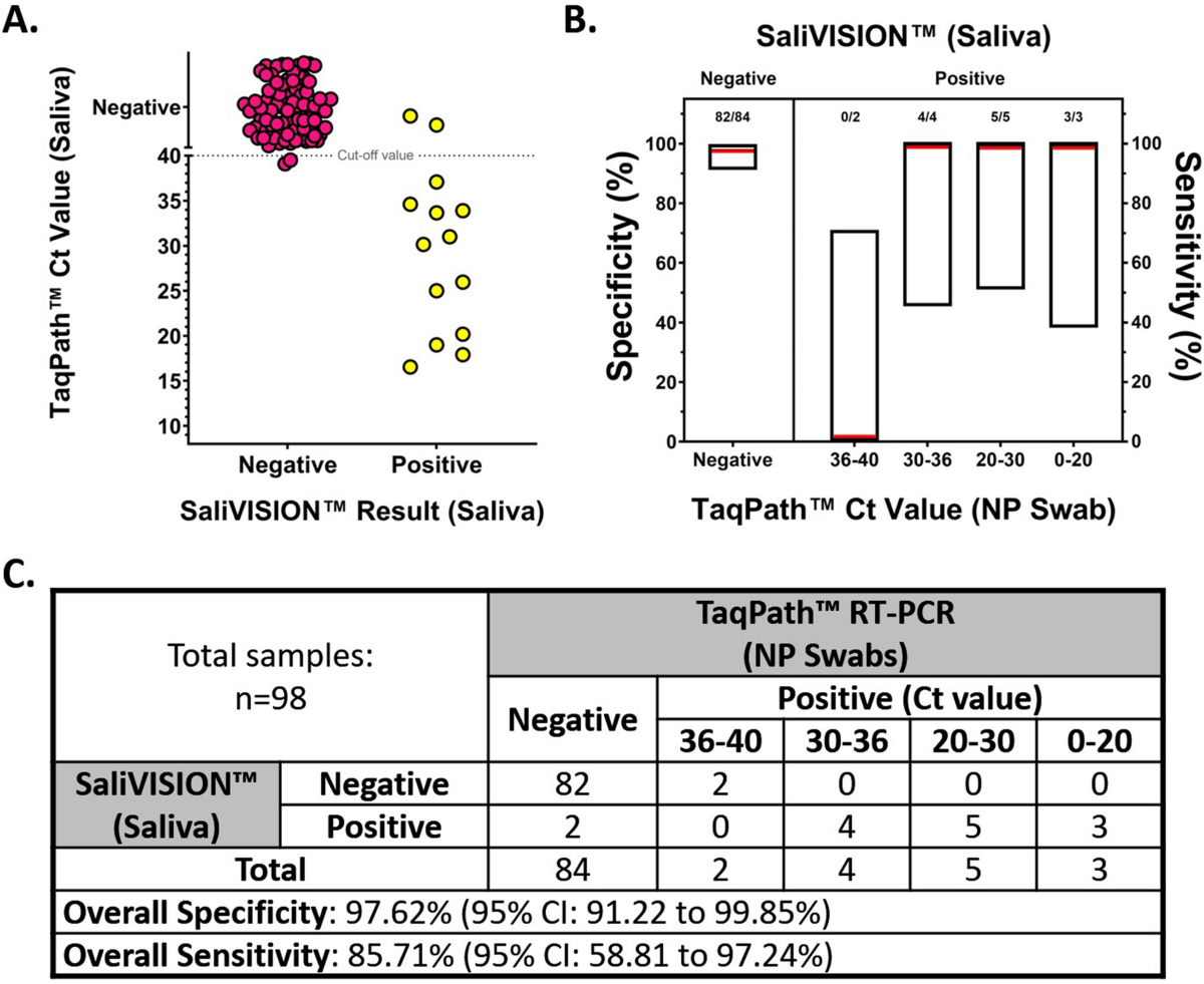 SaliVISION: a rapid saliva-based COVID-19 screening and diagnostic test  with high sensitivity and specificity | Scientific Reports