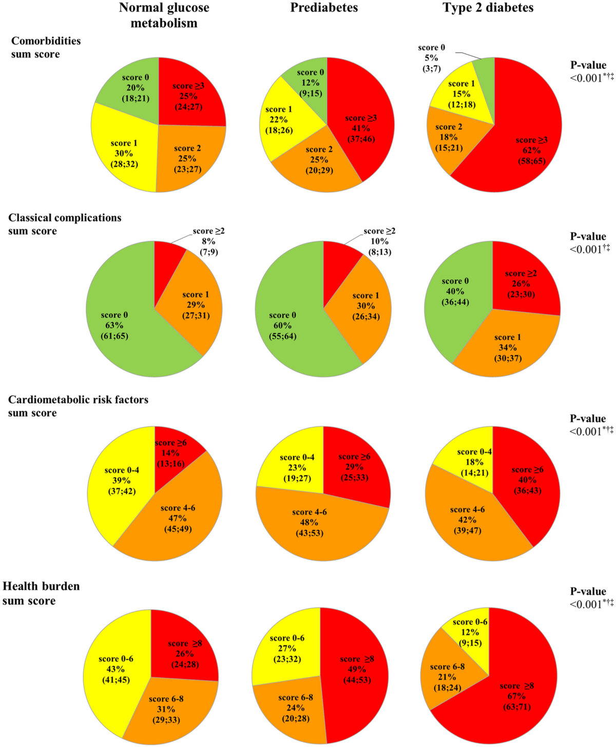 Health burden in type 20 diabetes and prediabetes in The Maastricht ...