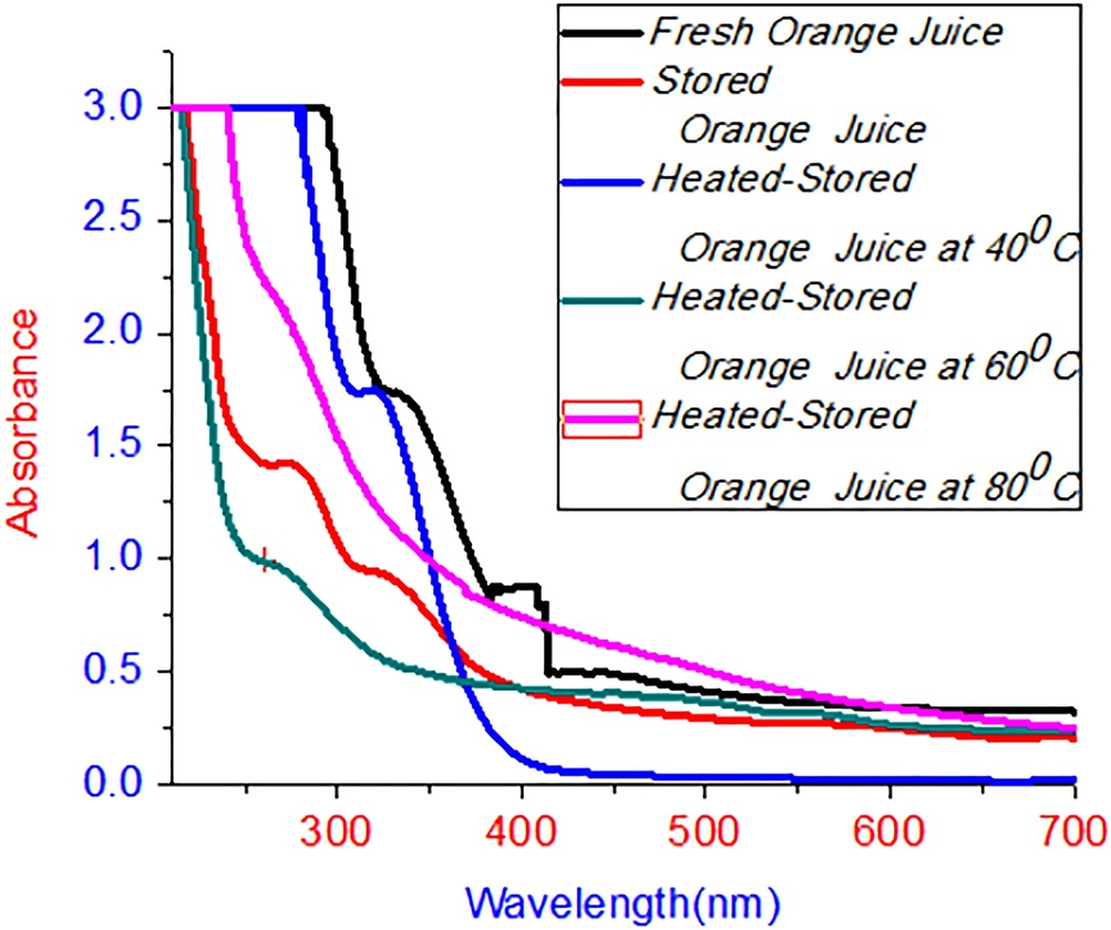 Nature of Factors Impacting UV-Vis Spectroscopy