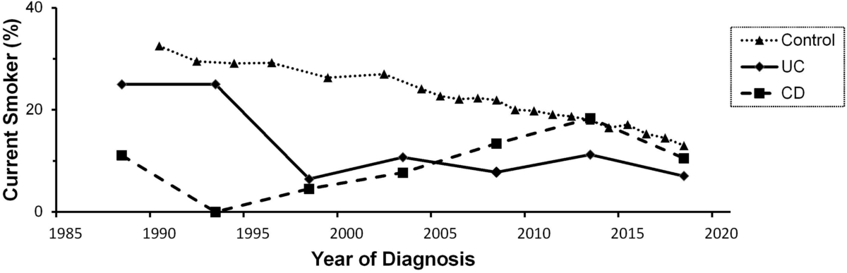 Effect of smoking on the development and outcomes of inflammatory bowel  disease in Taiwan: a hospital-based cohort study