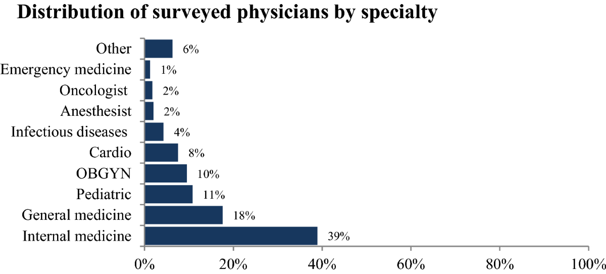 Prevalence and correlates of burnout among physicians in a