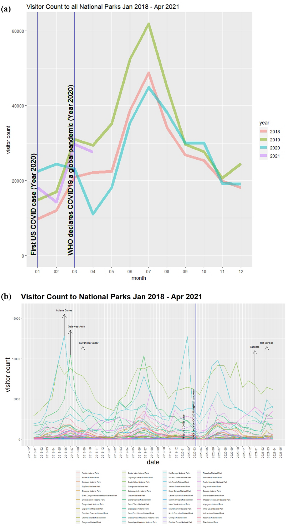 COVID-19's impact on visitation behavior to US national parks from