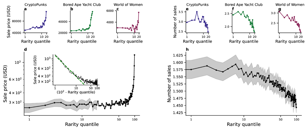 Heterogeneous rarity patterns drive price dynamics in NFT collections | Scientific Reports