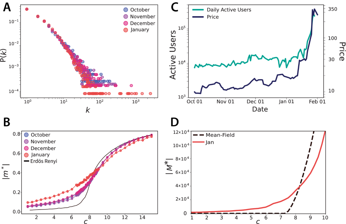Self-induced consensus of Reddit users to characterise the GameStop short  squeeze | Scientific Reports